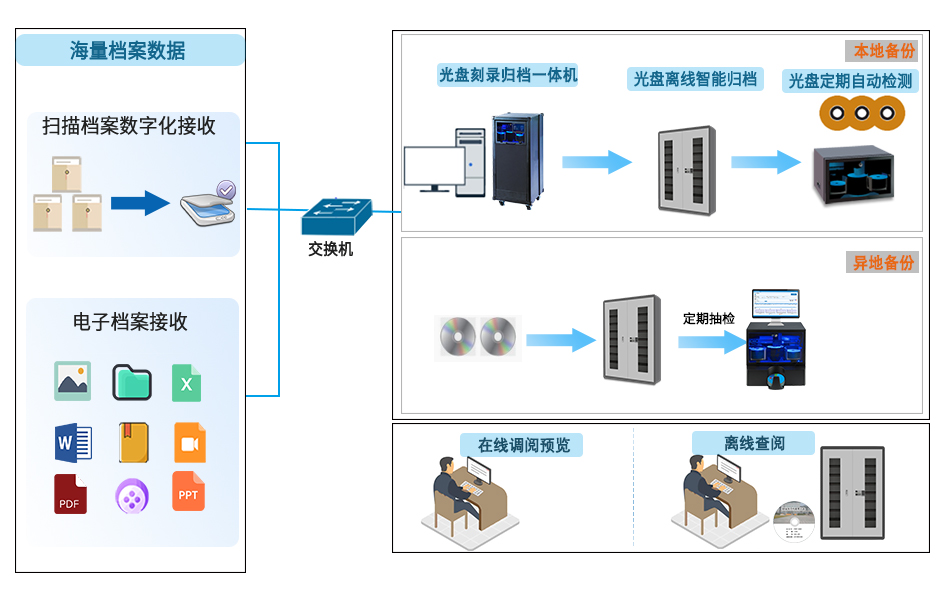 档案光盘长期刻录归档检测系统